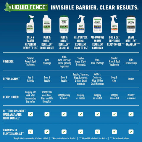 Comparison chart of Liquid Fence repellents featuring Dog And Cat Yard Repellent Ready To Use 32 Ounce Spray Keeps Pets And Strays From Marking