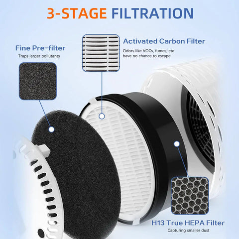 Replacement 3 In 1 H13 True HEPA And Activated Carbon Filter For LV H132 Air Purifier 2 Pack showing 3-stage filtration details