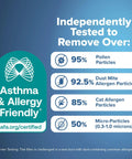 Independently tested filter infographic showing allergen and particle removal percentages, asthma and allergy friendly certification seal.