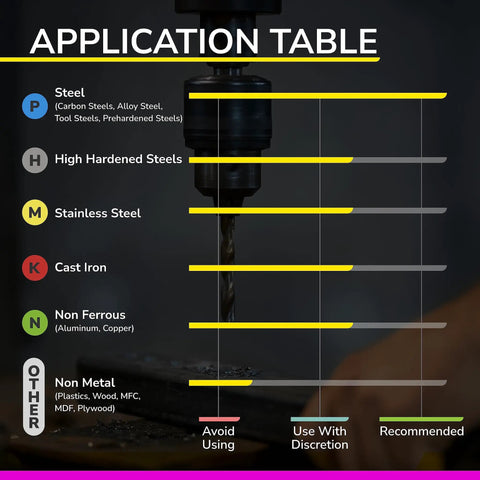 Application table showing recommended materials for use, including steel, hardened steels, stainless steel, and cast iron.