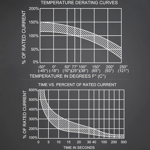 Temperature derating curves graph for 100 Amp Manual Reset Circuit Breaker Pack For Cars, Marine, Trolling Motors, Boats, And ATVs.