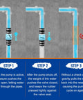 Diagram showing Whisper Quiet Sump Pump Check Valve With Spring Loaded Flapper For Backflow Prevention steps and function.