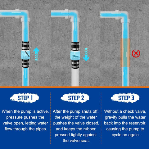 Diagram showing Whisper Quiet Sump Pump Check Valve With Spring Loaded Flapper For Backflow Prevention steps and function.