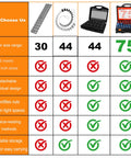 Comparison chart for Top Shelf 75 Piece Nut And Bolt Thread Checker Kit With Sae And Metric Identifiers highlighting features.