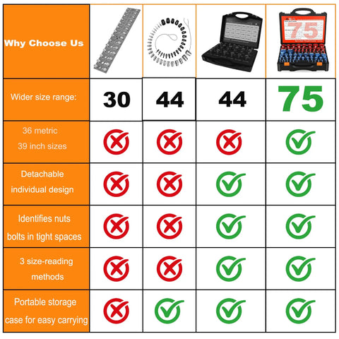 Comparison chart for Top Shelf 75 Piece Nut And Bolt Thread Checker Kit With Sae And Metric Identifiers highlighting features.