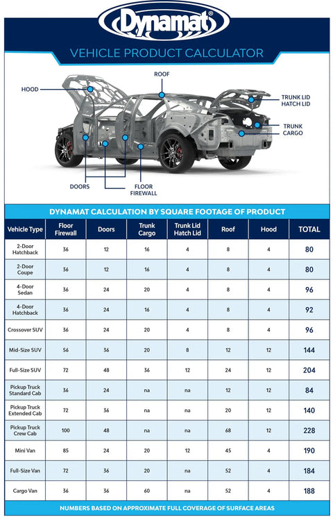 Dynamat Vehicle Product Calculator showing surface areas for sound dampening in various vehicle types and components.