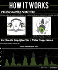 Graphic of Bluetooth Hearing Protection Earmuffs With Aware Technology Passthrough detailing noise reduction and safe exposure levels.