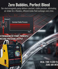 Electric Brake Bleeder 110V Power Automatic Brake Fluid Bleeder Machine with Adjustable Pressure, diagram showing constant pressure output