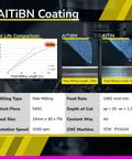 Comparison of tool life, milling type, and specifications for AlTiBN and AlTiN coatings on a milling graph and cutting images.
