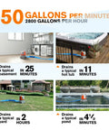 Powerful Submersible Water Pump Kit In Orange With 2800 GPH Flow, shown draining various areas like basement, hot tub, yard, pond.