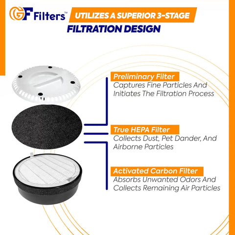 Diagram showing 3-stage filtration design of 2 Pack Replacement Filter For Levoit LV-H132 Air Purifier, H13 True HEPA and carbon