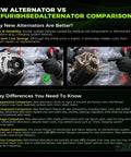 Comparison of new alternator versus refurbished alternator highlighting key differences in safety, reliability, and cost.