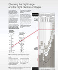 Chart for choosing hinge number based on door weight and height for proper installation.
