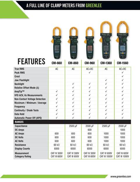Greenlee clamp meters feature chart; CM 660 General Purpose Clamp Meter For AC Current Up To 600 Amps, Non Contact Voltage Detection, True RMS Reading, Amptip For Improved Accuracy On Small Wires, Overmolded Grip For Stable Handling On Real World Electric Jobs displayed.