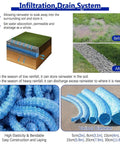 Flexible 4 Inch Perforated Underground Drainage Tube shown with garden use, various diameters, and installation process.