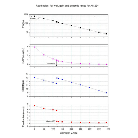 Graphs showing read noise, full well, gain, and dynamic range for ASI294MCPro Cooled Color Astronomy Camera with USB 3.0.