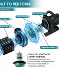6,100 GPH Submersible Pond Pump components showing ceramic shaft, water outlet, copper wire motor for koi ponds and fountains