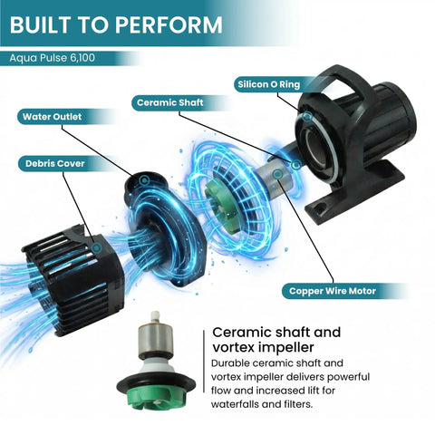 6,100 GPH Submersible Pond Pump components showing ceramic shaft, water outlet, copper wire motor for koi ponds and fountains
