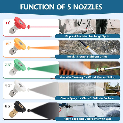 Function of 5 nozzles chart showing spray angles for the Beefy Pressure Washer Gun And Hose Kit For 25Ft High Pressure Cleaning Spray Gun.
