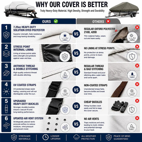 Comparison chart of Beefy Heavy Duty Boat Cover vs others, showing fabric, lining, stitching, straps, buckles, and vents advantages.