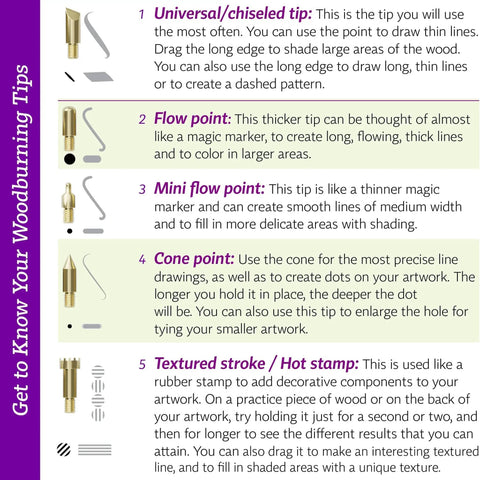 Diagram showing five woodburning tips: universal tip, flow point, mini flow, cone point, and textured stroke with descriptions.