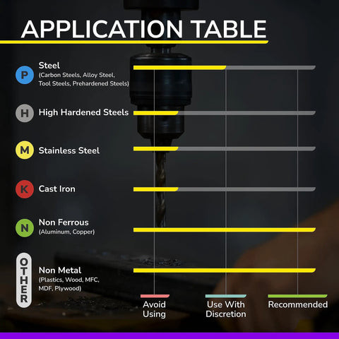 Application table showing material compatibility for Up Down Compression Carbide Spiral Router Bit Set One Quarter Inch Diameter One Inch Cutting Length Two And A Half Inch Overall Length Five Piece Kit For Wood Plywood MDF Oak Aluminum Pro Grade Milling Bits For DIY Woodworking with steel, hardwood, non-ferrous metals, and non-metal use guidelines.