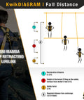 Illustration of fall protection with 6 Ft Mini Mamba Self Retracting Lifeline, showing deceleration and safety distances.