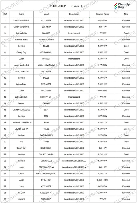 Cloudy Bay LED compatibility chart for dimmers and models, listing 29 entries with details on dimming range and performance rating.