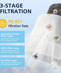 3-stage filtration details of Two Pack HP01 HP02 HEPA Filter For Hot Cool Link HP01 HP02 And Pure Cool Link Desk Fans DP01 DP02 Replacement Filter Comparable To 96812503