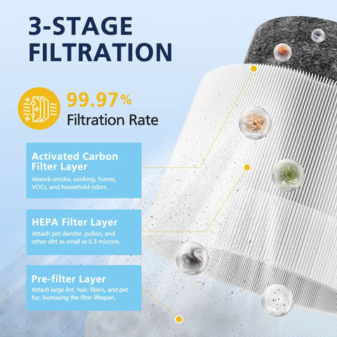 3-stage filtration details of Two Pack HP01 HP02 HEPA Filter For Hot Cool Link HP01 HP02 And Pure Cool Link Desk Fans DP01 DP02 Replacement Filter Comparable To 96812503
