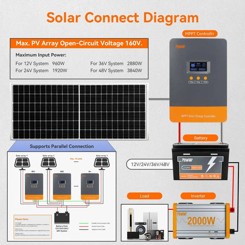 Diagram of 80A MPPT Solar Charge Controller for 12V-48V systems with PV input up to 160V and parallel connection support.