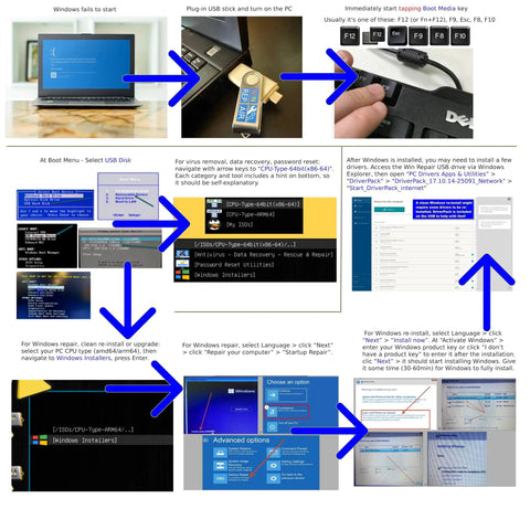 Instructional guide for using the Five In One Windows Repair And Reinstall Bootable USB Drive on PCs with Windows 11, 10, and 7.
