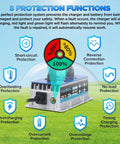 Diagram of 29.2V 20A LiFePO4 Battery Charger For 24V Systems With IP67 Waterproof Housing showing 8 protective features