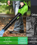 Person using Cordless Leaf Blower With Dual 2.6Ah Batteries And Fast Charger Delivers 450 CFM And 150 MPH Two Speed Modes