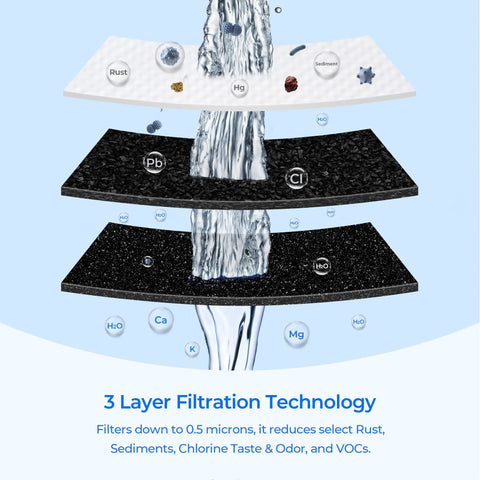 3 layers of filtration technology in OCS2 EV961802 Under Sink Water Filter Replacement Cartridge 2 Pack, showing sediment and chlorine removal.