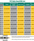 TCT Hole Saw RPM chart for 16-Piece Carbide Hole Saw Kit For Metal And Stainless Steel with material speeds and sizes.