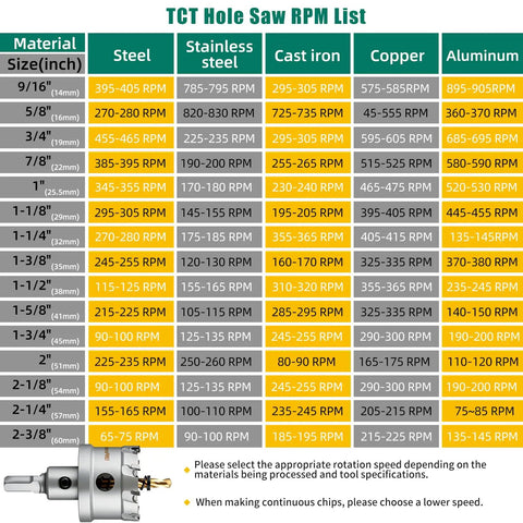 TCT Hole Saw RPM chart for 16-Piece Carbide Hole Saw Kit For Metal And Stainless Steel with material speeds and sizes.