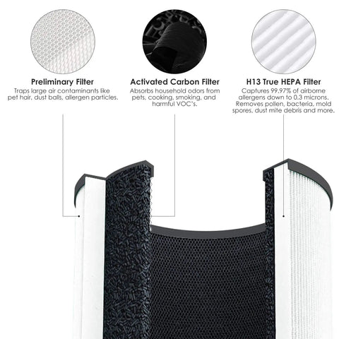 Replacement Filter Set for MA18 Air Purifier 3 Stage Pre Filter and Activated Carbon Main Filter Two Pack visible with description.