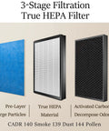 R1 Air Purifier Replacement Filter Kit 3-in-1 Pre Filter, True HEPA, High-Efficiency Activated Carbon for Seriously Clean Air