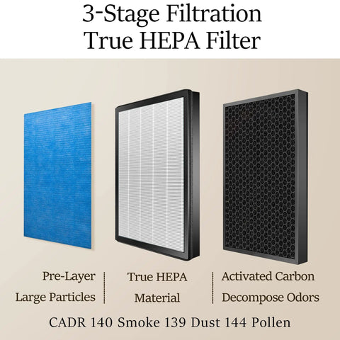 R1 Air Purifier Replacement Filter Kit 3-in-1 Pre Filter, True HEPA, High-Efficiency Activated Carbon for Seriously Clean Air
