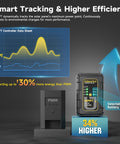 Visual display comparing MPPT and PWM efficiency in 12V 50W Solar Trickle Charger With MPPT Controller For Cars, RVs, Trucks, Boats And Trailers.