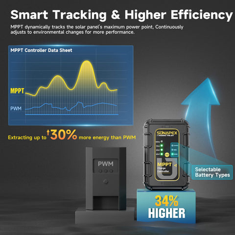 Visual display comparing MPPT and PWM efficiency in 12V 50W Solar Trickle Charger With MPPT Controller For Cars, RVs, Trucks, Boats And Trailers.