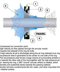 Illustration of Premium Circular Air Knife Annular Nozzle showing airflow design for high speed water removal and drying.