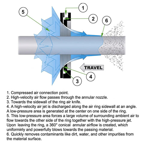 Illustration of Premium Circular Air Knife Annular Nozzle showing airflow design for high speed water removal and drying.
