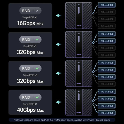 Badass 4 Bay NVMe RAID Enclosure With Turbo Cooling Fan showing RAID configurations and speed specifications for connections.