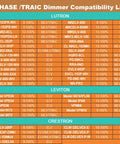 Compatibility chart showing PHASE/TRIAC dimmer options for Lutron, Leviton, and Crestron with models and types.