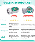 Comparison chart of 2 Inch Digital Turbine Flow Meter With LCD Display showing Basic and Waterproof versions with descriptions and ratings.