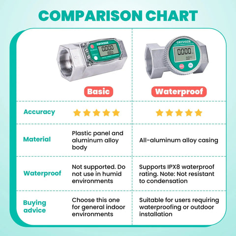 Comparison chart of 2 Inch Digital Turbine Flow Meter With LCD Display showing Basic and Waterproof versions with descriptions and ratings.