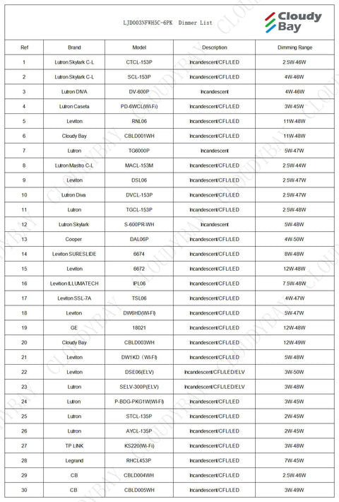Table listing compatible dimmers with Cloudy Bay LED product, shows brands, models, description, and dimming range.