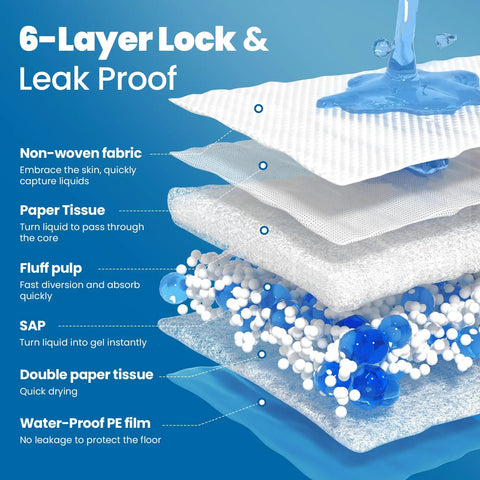 Heavy Duty Extra Large Disposable Bed Pads 36X36 Inches 100 Count showing 6-layer lock and leak-proof construction for maximum absorbency.